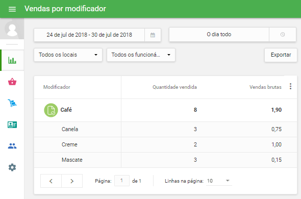 menu 'Relatórios' e na seção 'Vendas por modificador'