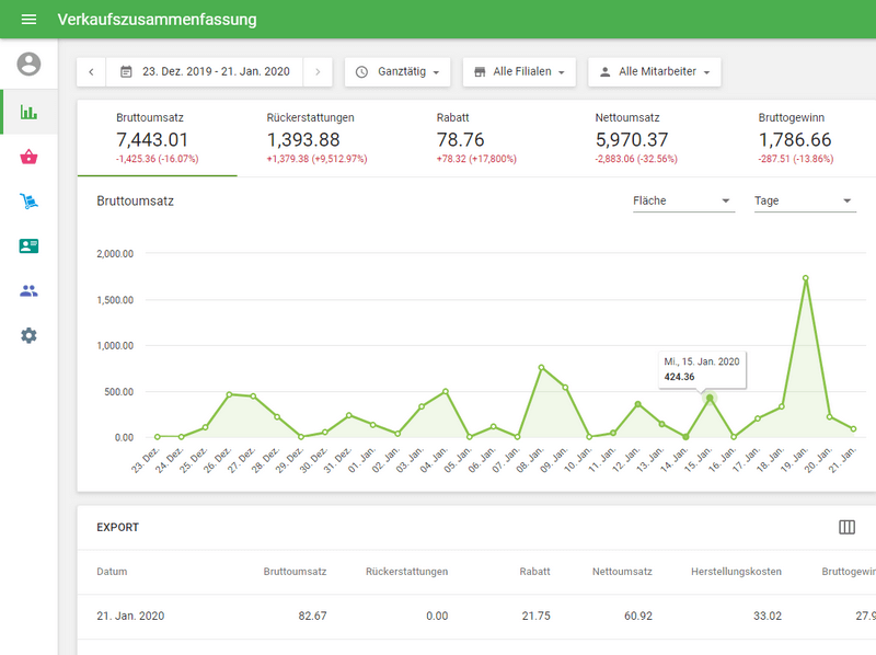 Verkaufszusammenfassung
