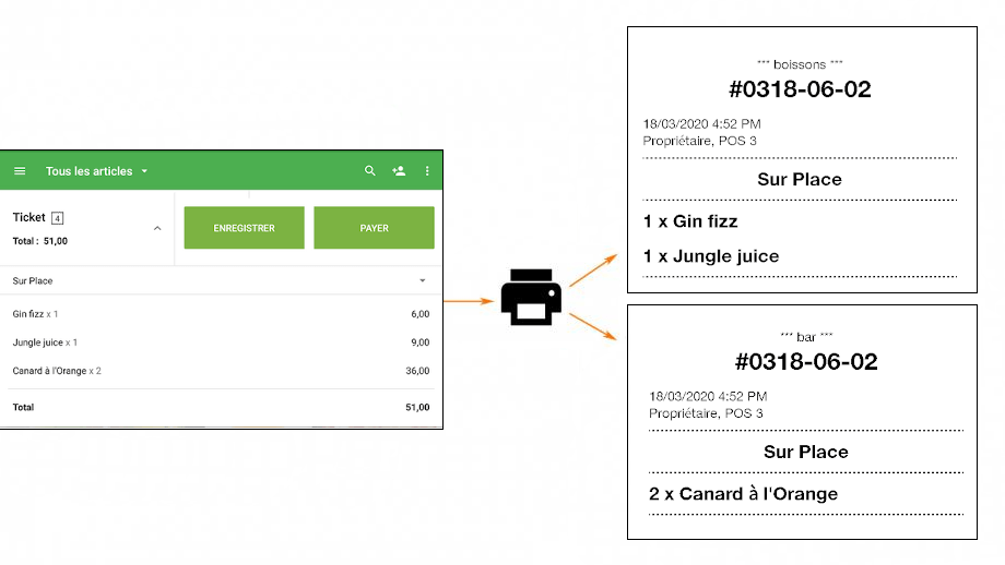une imprimante imprime des tickets pour différentes stations de cuisine