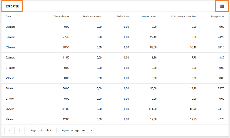tableau avec la valeur des informations récapitulatives sur les ventes pour chaque jour