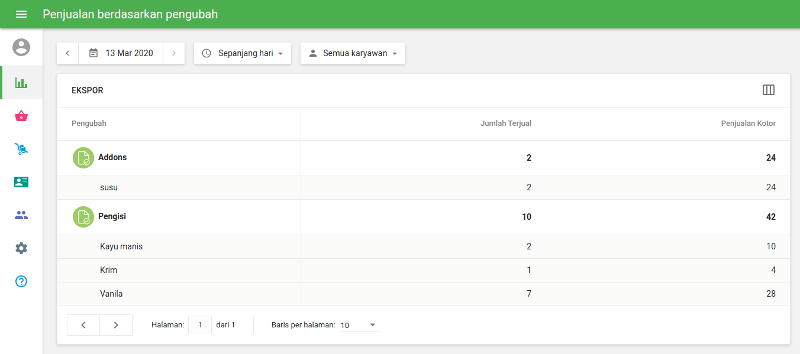 Bagian ‘Penjualan berdasarkan pengubah’