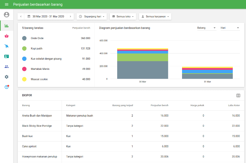 melihat informasi tentang penjualan Anda berdasarkan barang