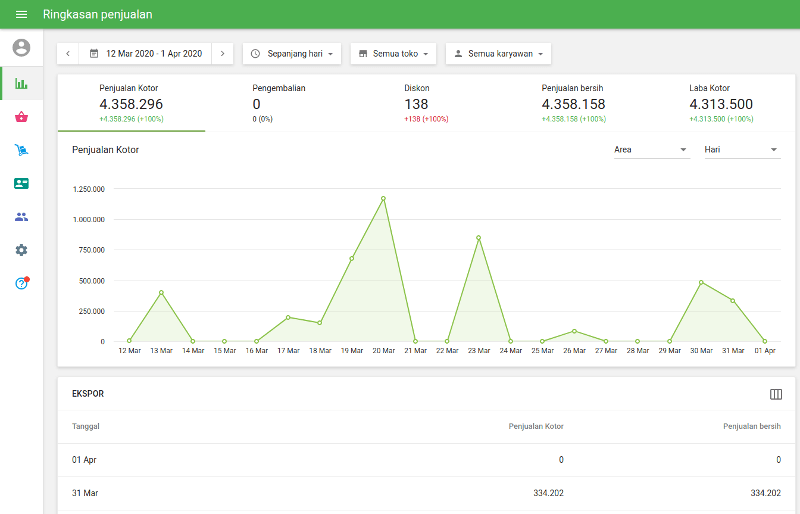 Laporan Ringkasan Penjualan
