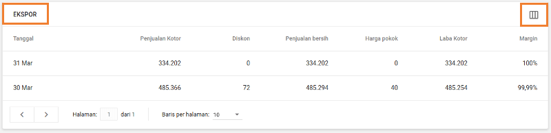 tabel dengan nilai informasi ringkasan penjualan untuk setiap hari