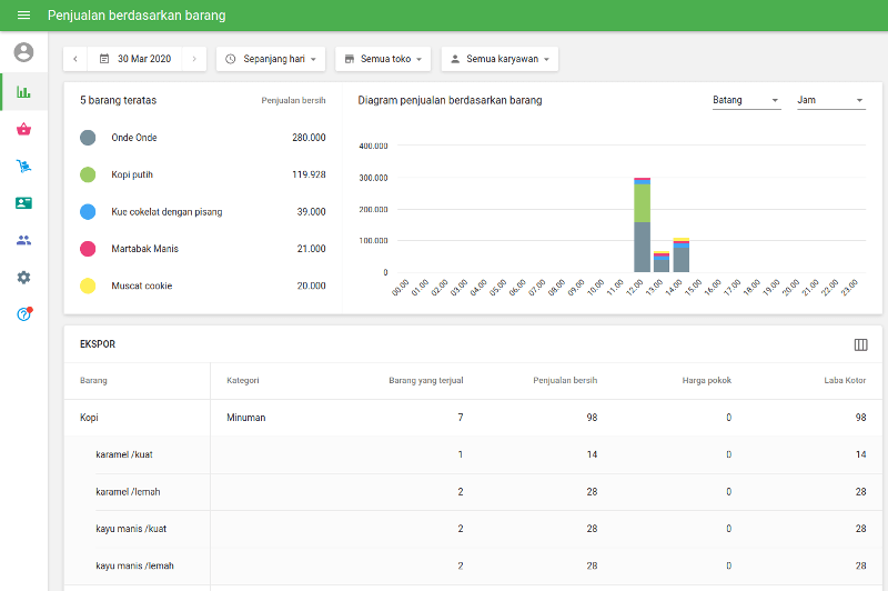Varian pada laporan ‘Penjualan menurut item’