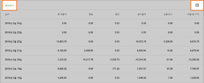 a table with the value of sales summary information for each day