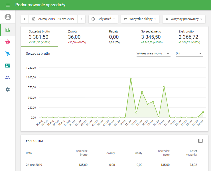 Podsumowanie sprzedaży