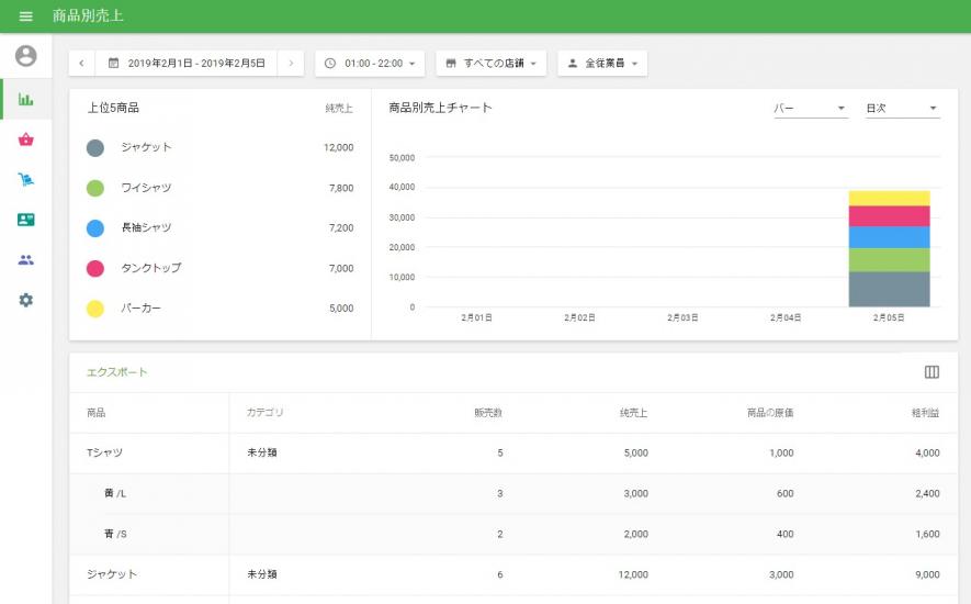Variants at the ‘Sales by item’ report