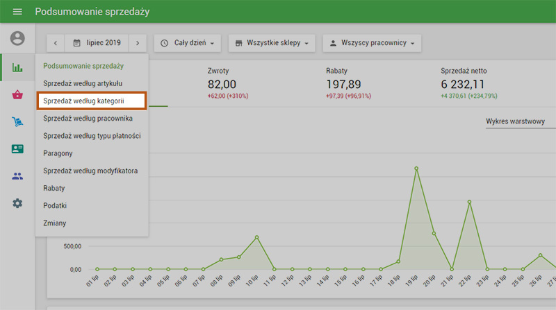 Sprzedaż według kategorii