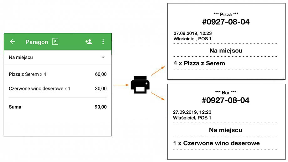 gdy klient złoży zamówienie, drukarka kuchenna stworzy dwa paragony dla każdej stacji kuchennej z własną listą artykułów.