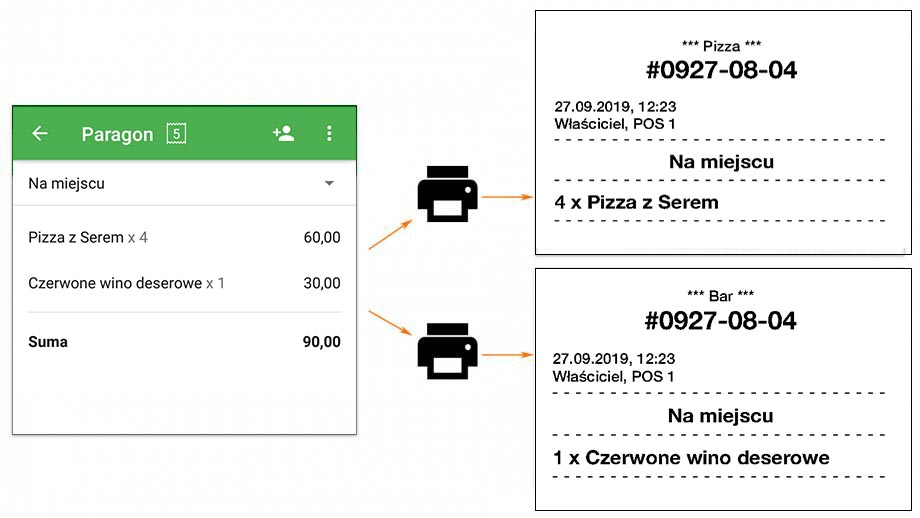 Teraz, gdy klient składa zamówienie, dwie drukarki kuchenne wydają paragony z listą artykułów z ich kategorii.
