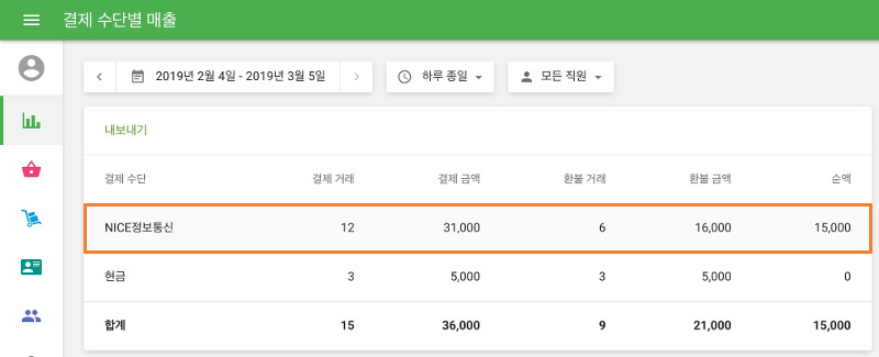 NICE정보통신으로 수행된 총 거래 액수를 보실 수 있습니다. 백오피스에서 '결제 수단별 매출' 보고서를 선택하십시오.