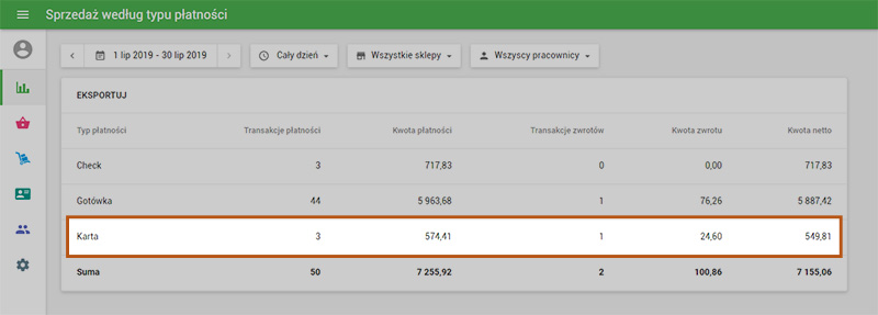 Sprzedaż według typu płatności