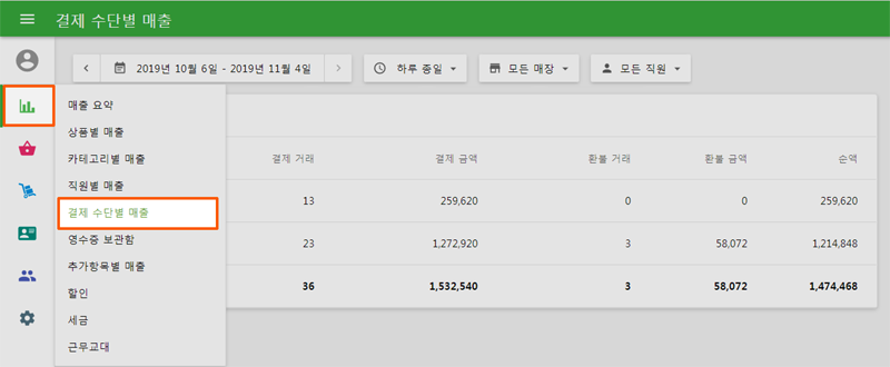 지불형식에 따른 판매