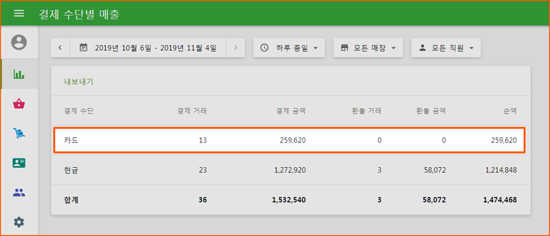 지불형식에 따른 판매
