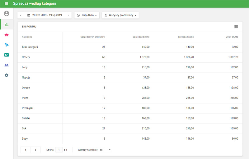 Sprzedaż według kategorii
