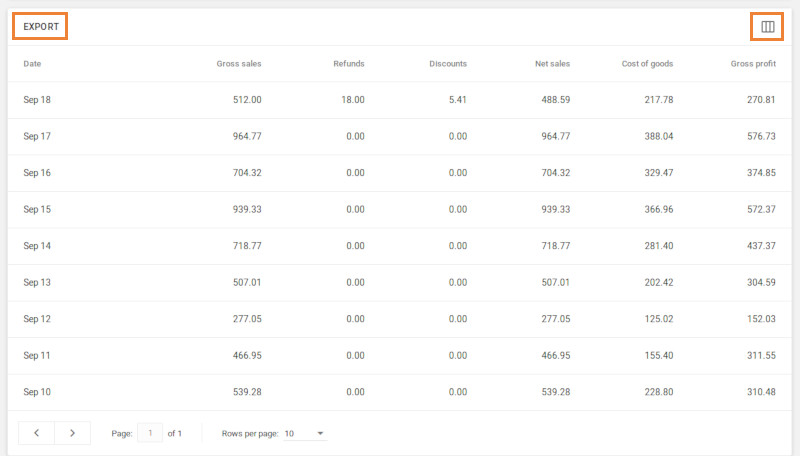 Table with information for each day
