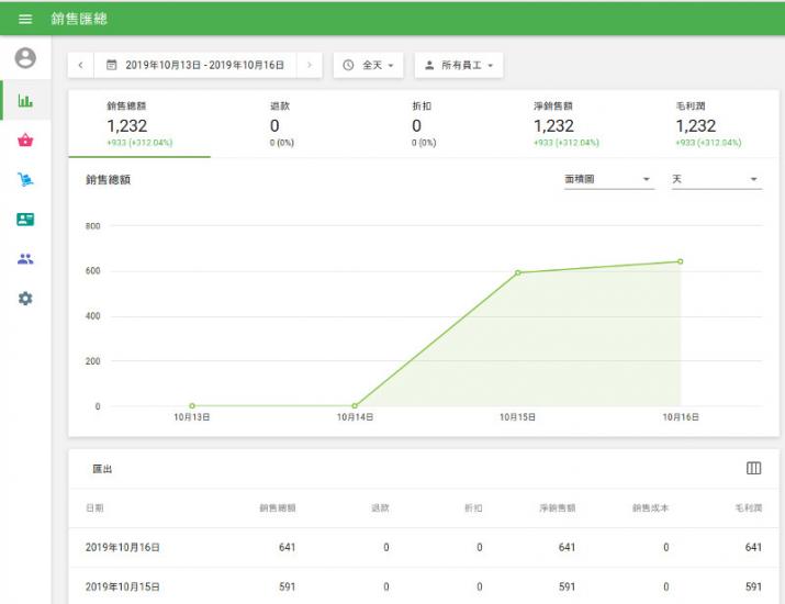 進入後台管理,您將在“銷售匯總”部分中看到有關銷售的所有最重要信息。