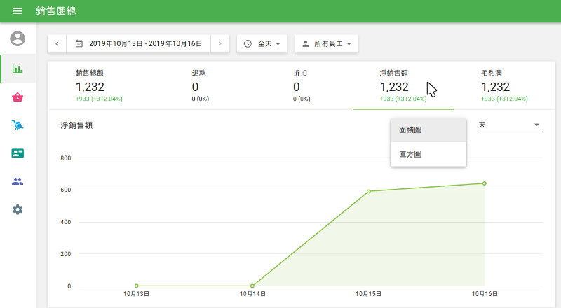 如果點擊其中任何一個選項卡,您將看到該期間所選參數的圖表。