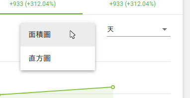 在銷售參數圖表中,您可以選擇將數據視為區域或條形,也可以按小時,每日,每週,每月,每季度或每年對數據進行分組。