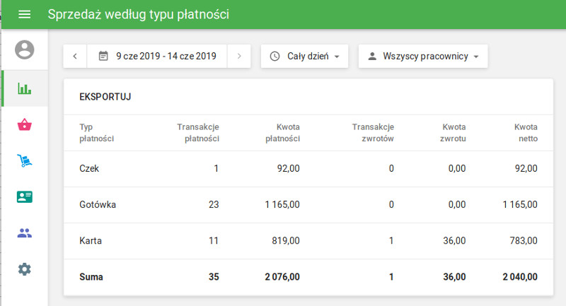 sprzedaży posortowane według typu płatności.