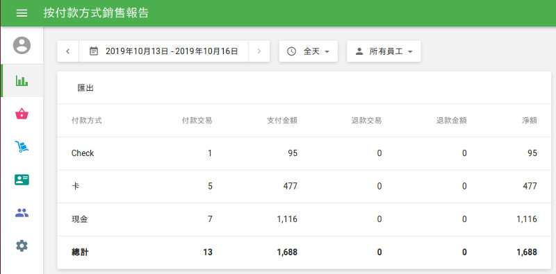 最後，後台管理的“按付款方式銷售報告”報告將顯示按付款方式排序的銷售數字。