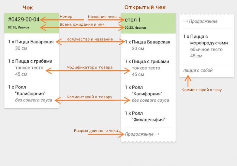 Структура чека и открытого чека