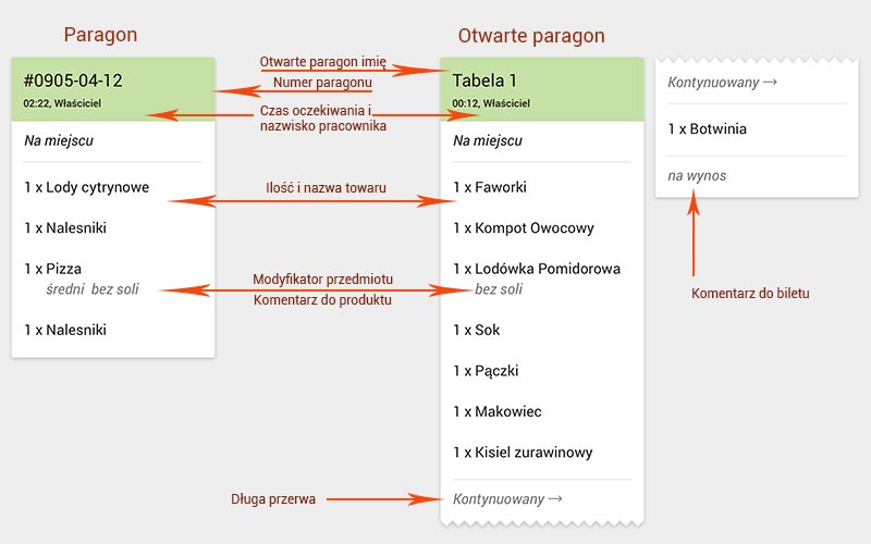 zamówienia klientów będą wyświetlane wyświetlaczach kuchennych jakoparagony z listą artykułów do przygotowania