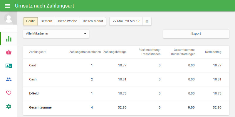 Verkaufszahlen sortiert nach Zahlungsart anzeigen
