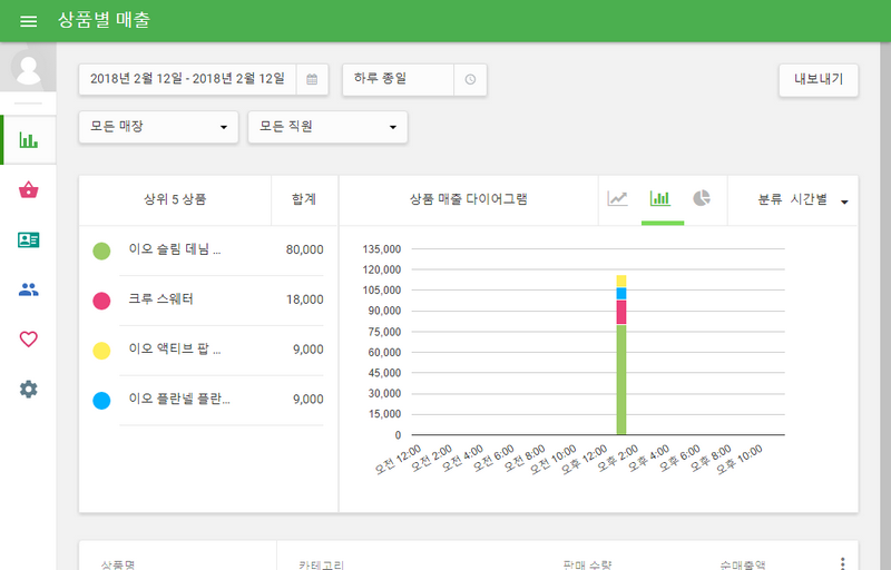 Variants at the ‘Sales by item’ report