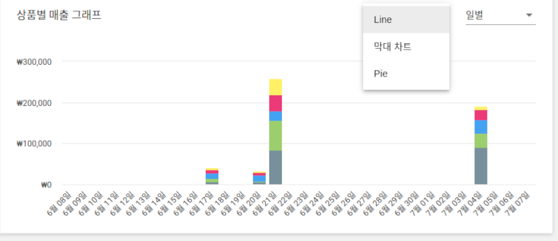 데이터를 막대, 선 또는 파이 차트로 보거나 시간, 일, 주, 월, 분기 또는 연도로 표시되도록 선택할 수 있습니다