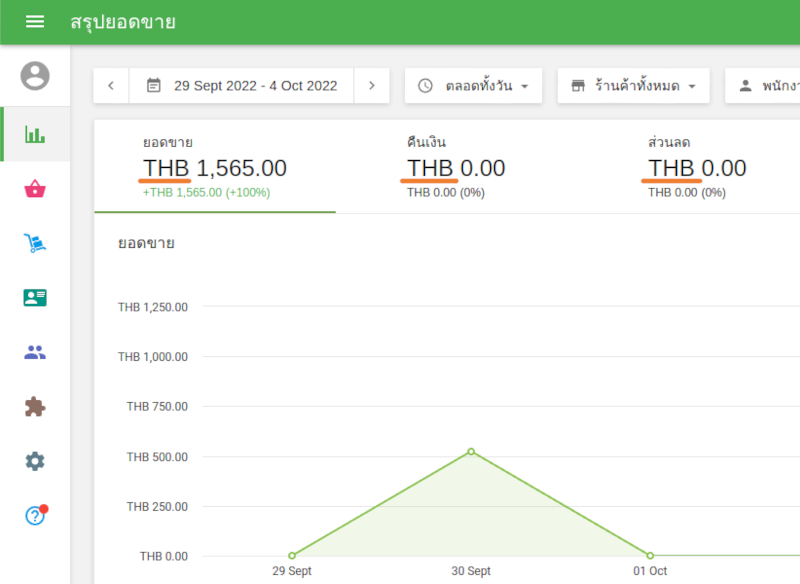 ตอนนี้คุณจะเห็นสัญลักษณ์สกุลเงินหรือชื่อได้ในส่วนรายงานของระบบหลังร้าน