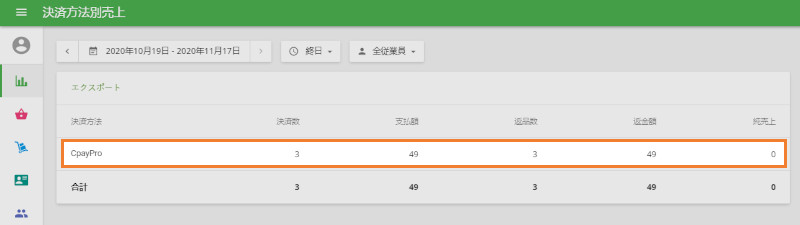 CpayProで行われた決済を確認することができます。バックオフィスから「決済方法別売上」レポートを参照してください