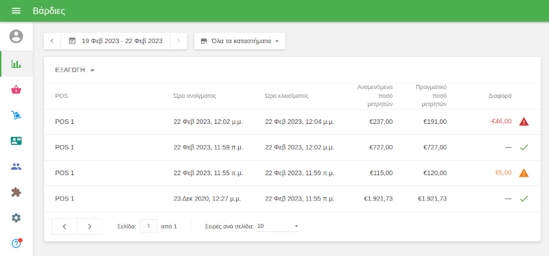 Κάθε βάρδια έχει μια σειρά με το όνομα του POS, Ώρα ανοίγματος και κλεισίματος, Αναμενόμενο ποσό μετρητών, Πραγματικό ποσό μετρητών και τη διαφορά μεταξύ Αναμενόμενου και Πραγματικού ποσού μετρητών