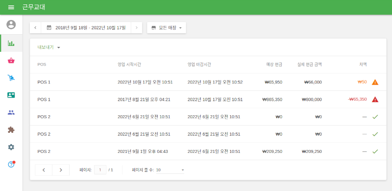 근무교대 보고서에서는 POS 이름, 영업 시작 및 영업 마감 시간, 예상 현금과 실제 현금 금액, 그리고 그 차액을 확인하실 수 있습니다