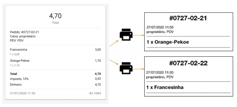 Duas impressoras de cozinha produzem bilhetes