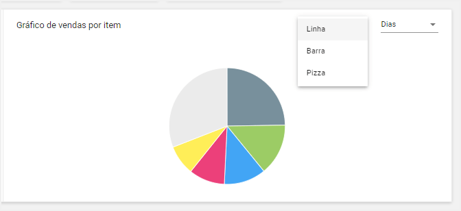gráfico de vendas por item