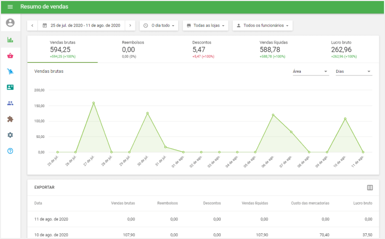 seção 'Resumo de Vendas'