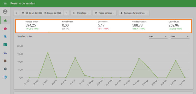 gráfico do parâmetro selecionado