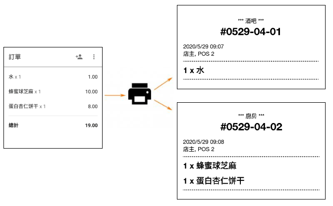 一張訂單，兩張收據