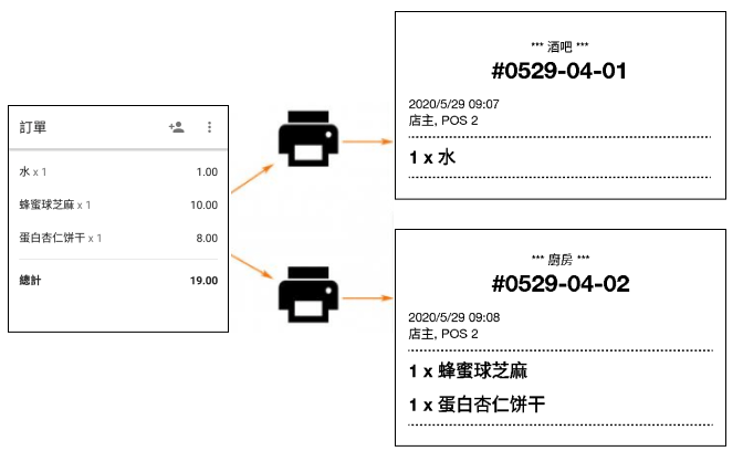 一張訂單,兩台廚房打印機