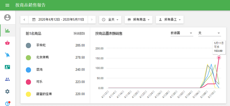後台管理室的變體銷售情況