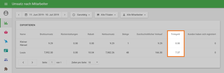 Trinkgelder pro Mitarbeiter