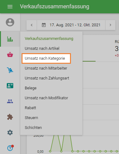 'Umsatz nach Kategorie'