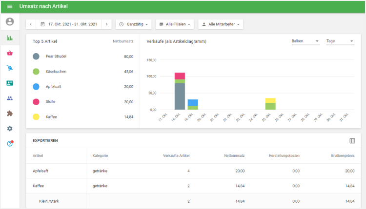 5 umsatzstärksten Artikel