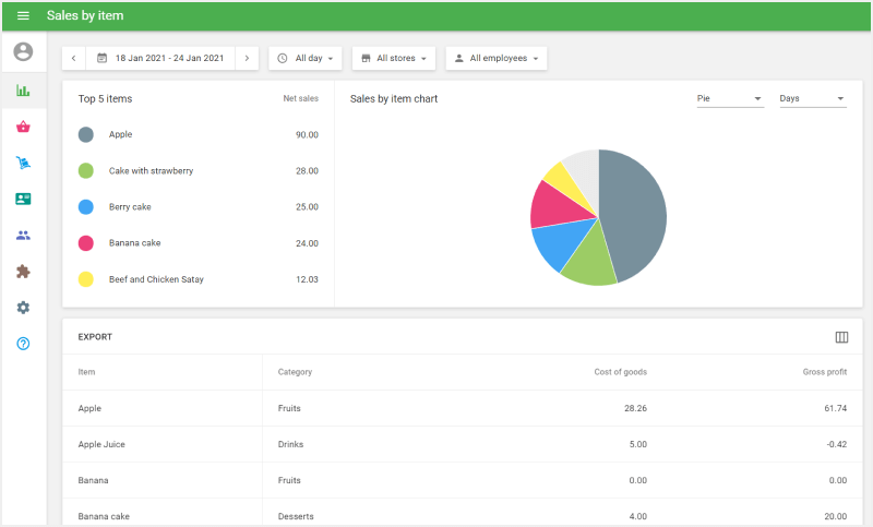 information about your sales by items