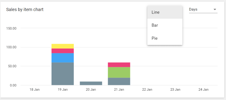 ‘Sales by item chart’