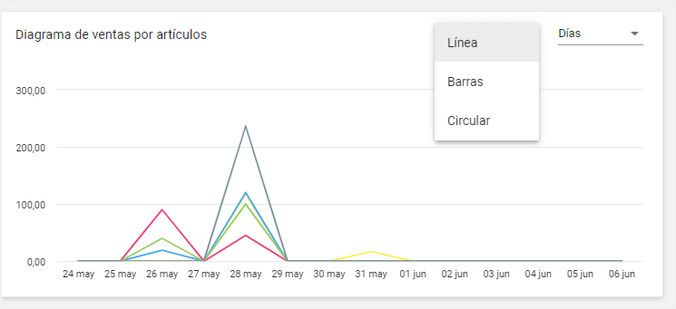 Diagrama de ventas por artículo