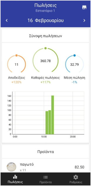 συνοπτικό διάγραμμα πωλήσεων