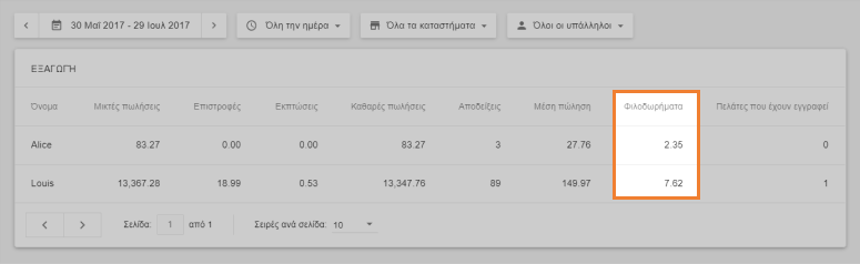 συμβουλές στις εκθέσεις πωλήσεων ανά εργαζόμενο